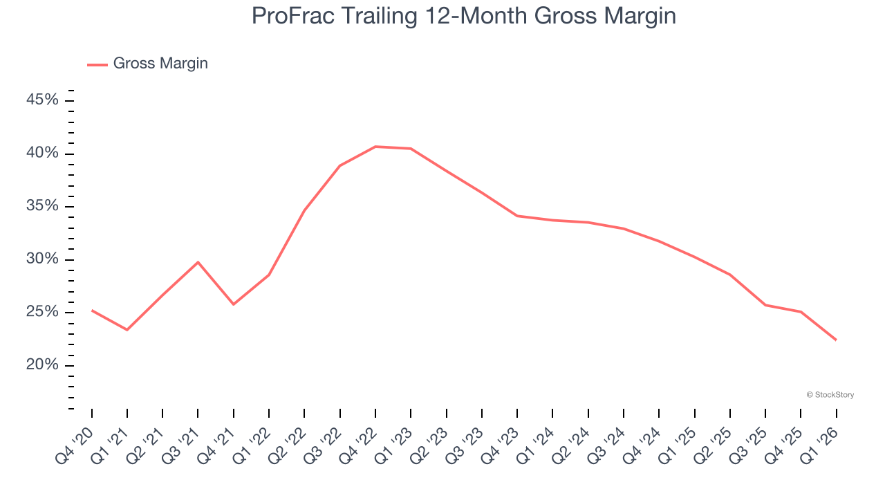 ProFrac Trailing 12-Month Gross Margin