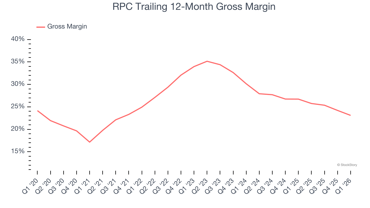 RPC Trailing 12-Month Gross Margin
