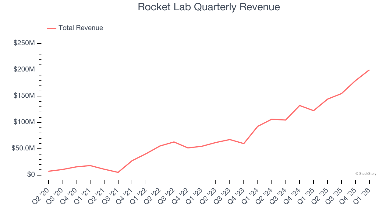 Rocket Lab Quarterly Revenue