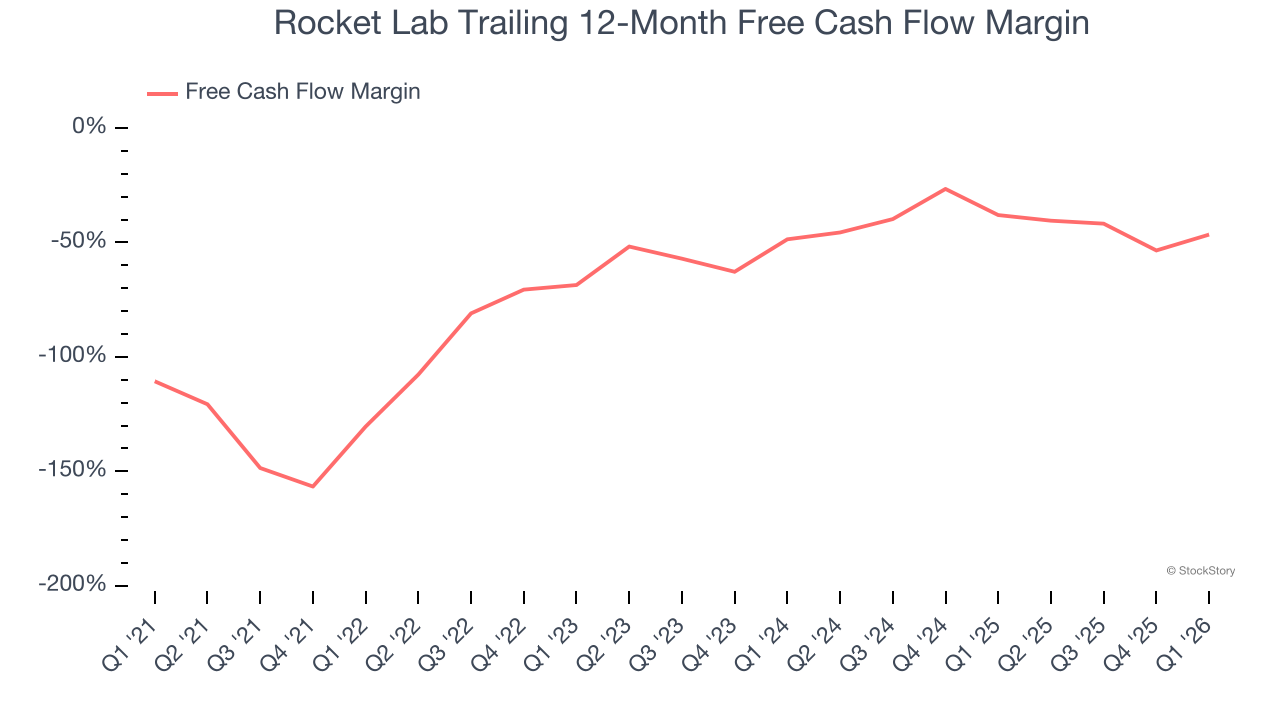Rocket Lab Trailing 12-Month Free Cash Flow Margin