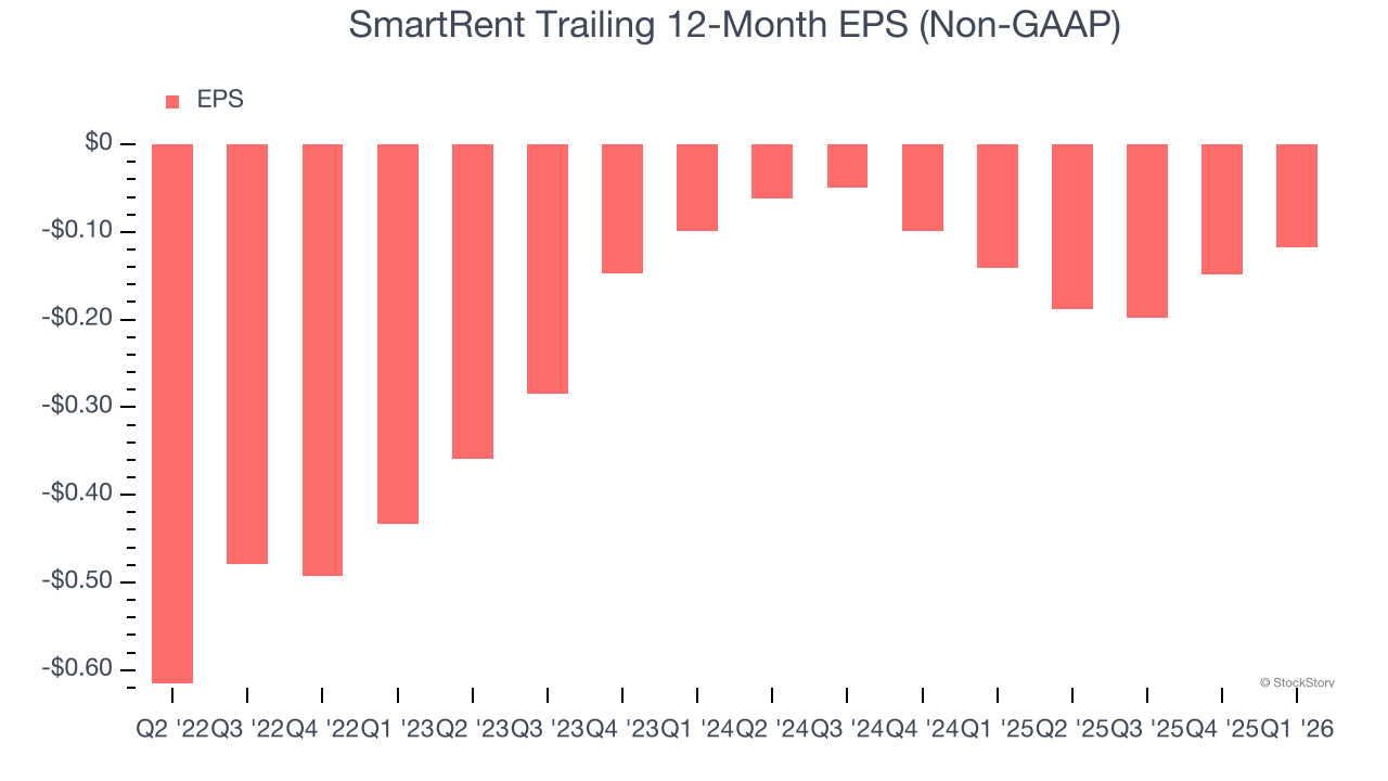 SmartRent Trailing 12-Month EPS (Non-GAAP)