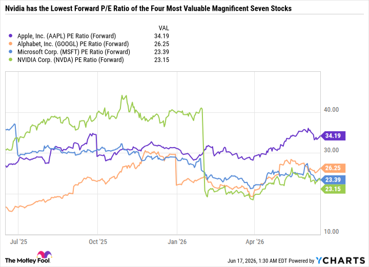 AAPL PE Ratio (Forward) Chart