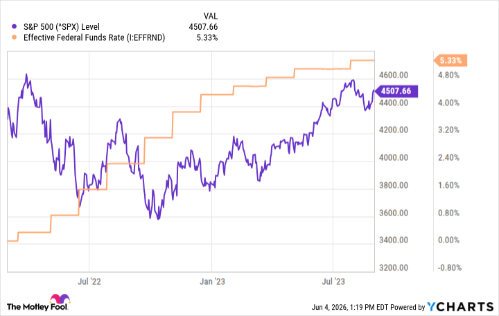 ^SPX Chart