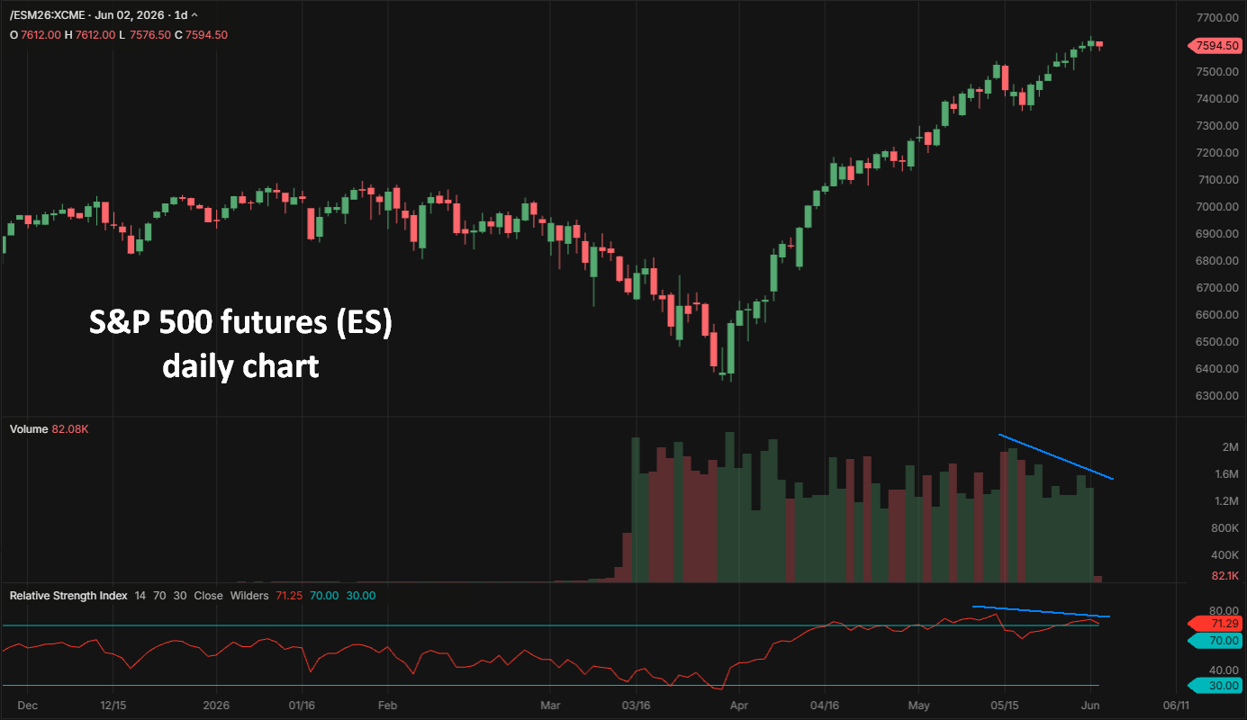 S&P 500 futures, daily chart