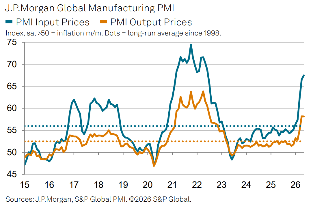 JPMorgan Global Manufacturing PMI - Prices