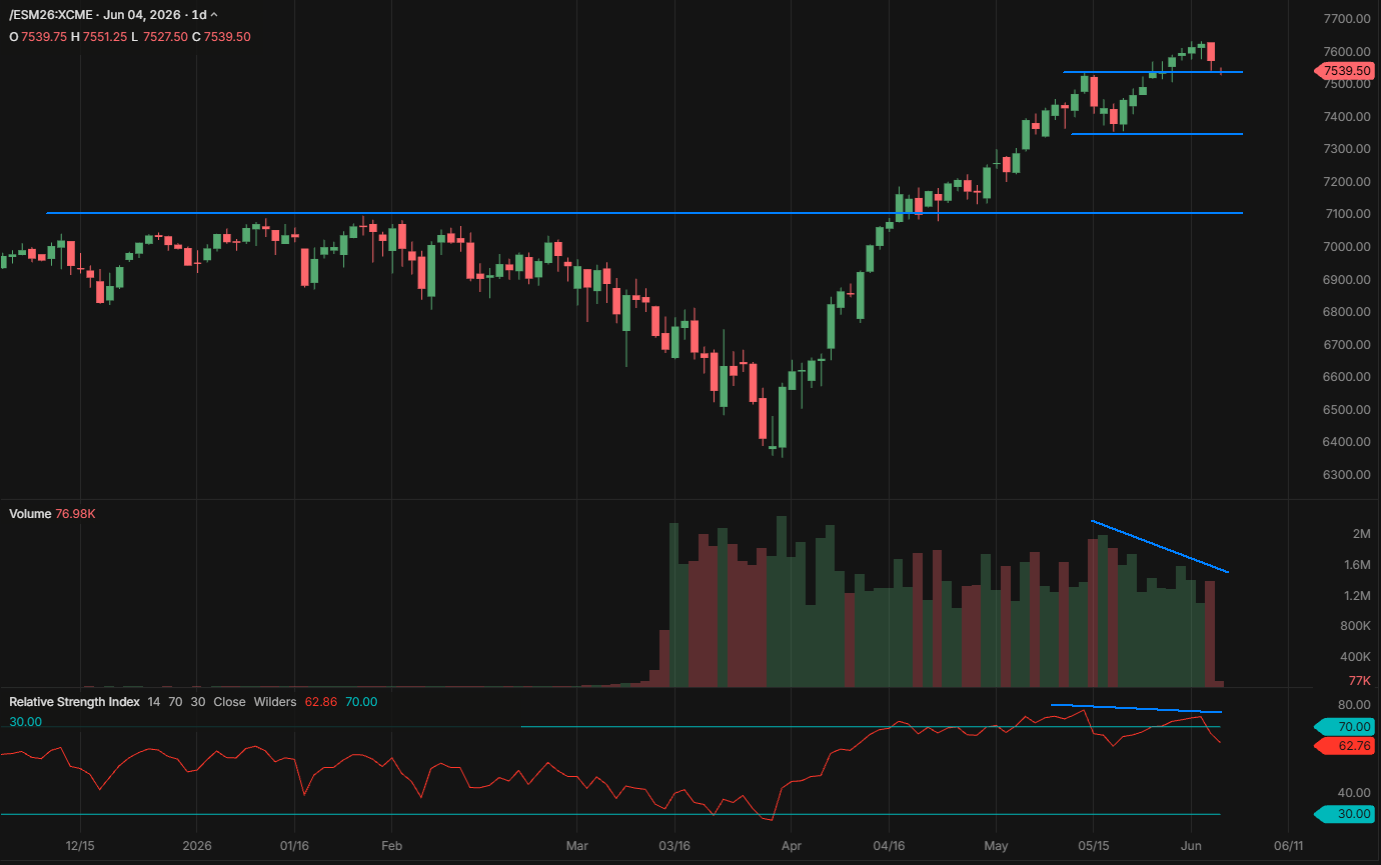 S&P 500 Futures (ES) - daily chart