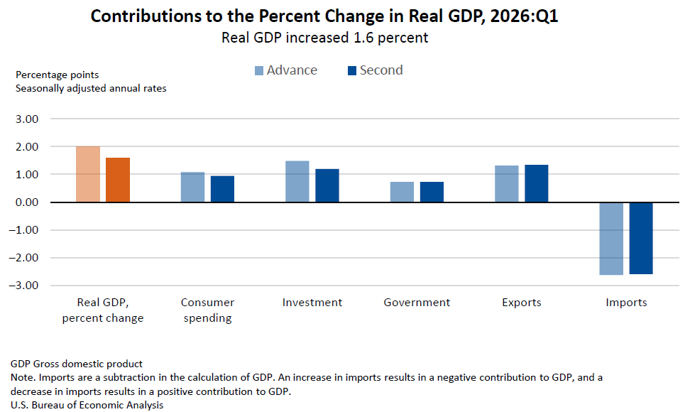 Contributions to US GDP, Q1 2026