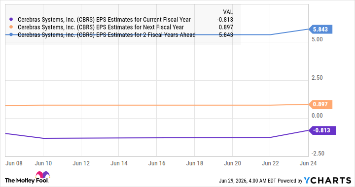 CBRS EPS Estimates for Current Fiscal Year Chart