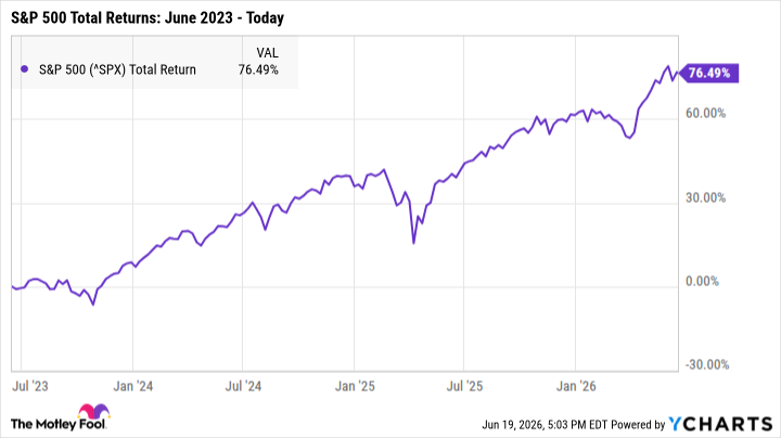 ^SPX Chart