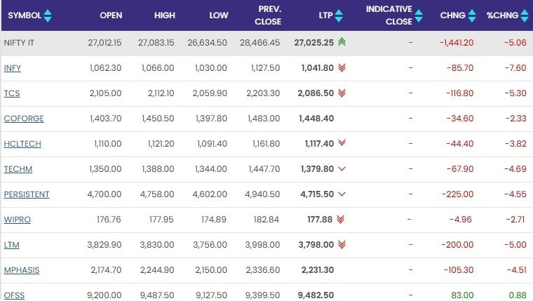 Nifty IT Index as of 12:27 am Nifty IT Index as of 12:27 am
