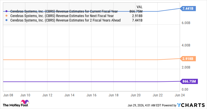 CBRS Revenue Estimates for Current Fiscal Year Chart