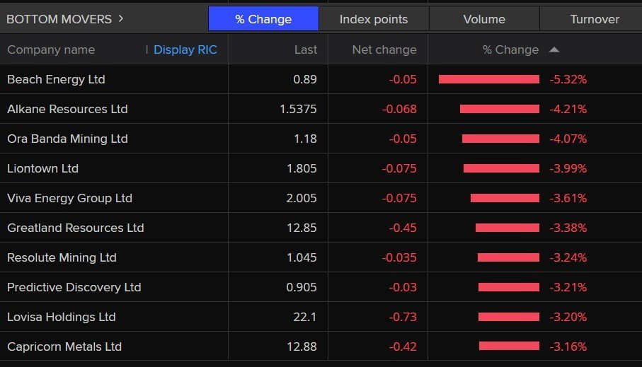 A list of the worst performing stocks of the ASX 200 today.