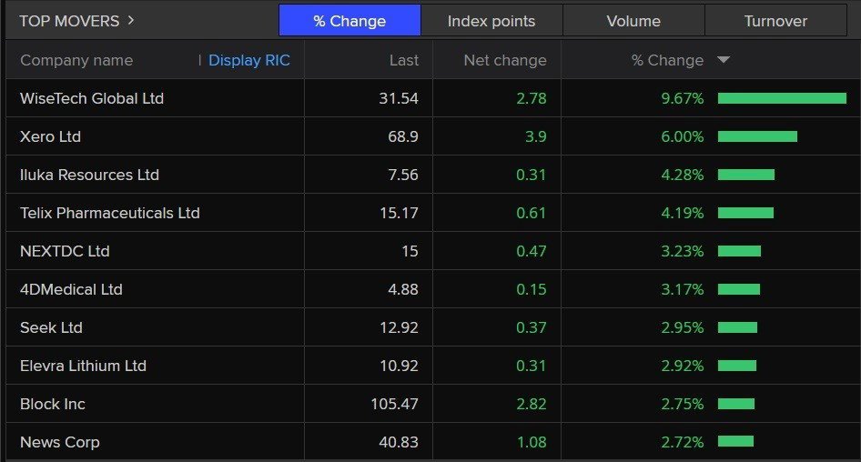 A list of today's best performing stocks on the ASX 200.