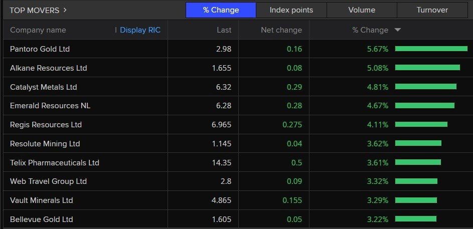 A list of the best and worst performing stocks of the ASX 200 today.