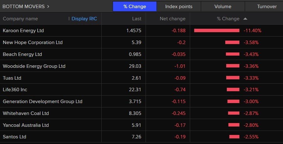 A list of the worst performing stocks on the ASX 200 today.