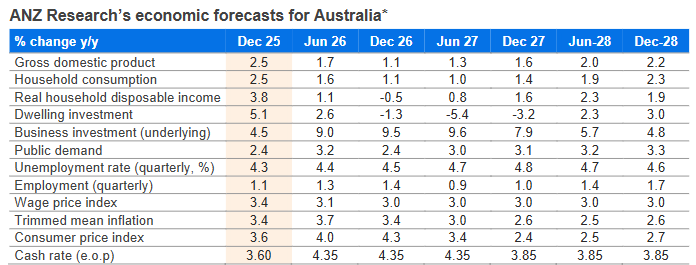 ANZ's Australian economic forecasts