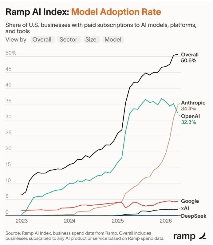 Line graph of AI model adoption