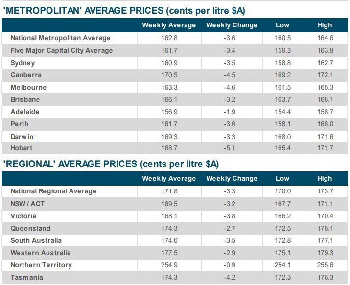 Table of prices of 1L of unleaded fuel