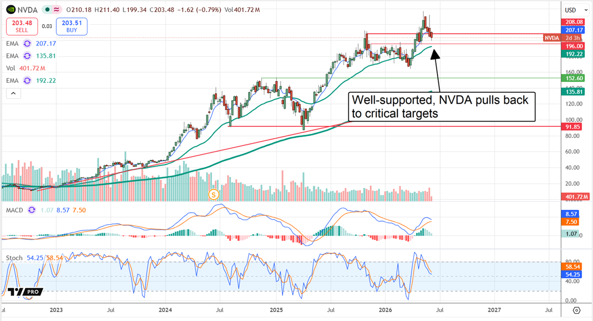 NVDA moves into the buy zone. 
