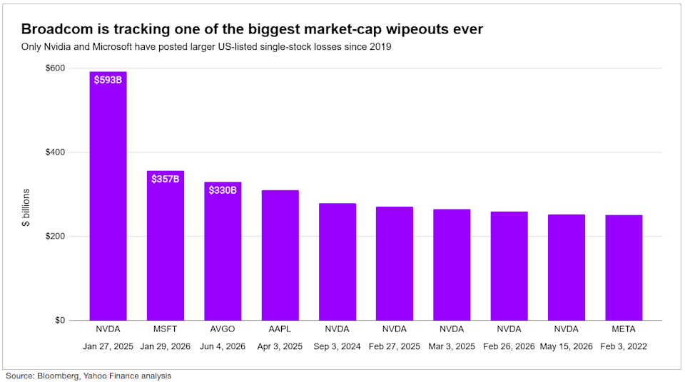 Only Nvidia and Microsoft have posted larger US-listed single-stock losses since 2019.
