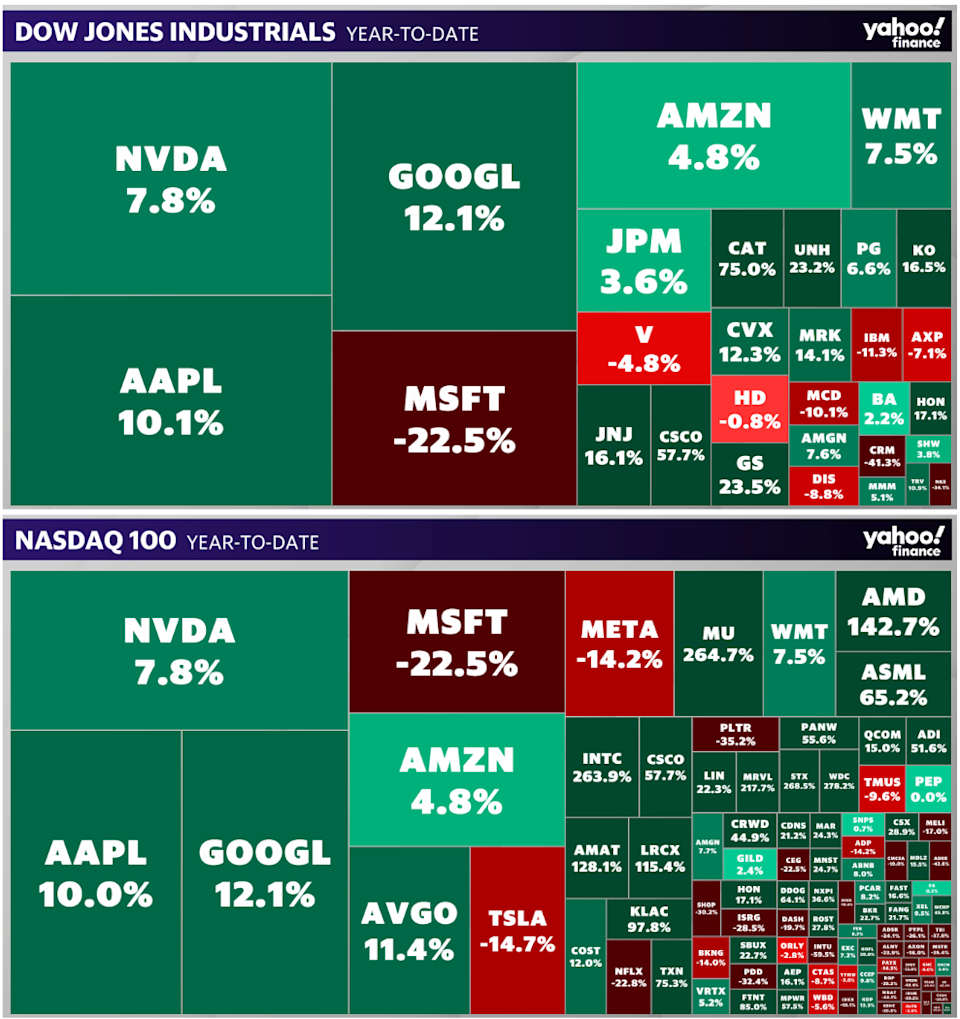 Year-to-date returns shown. Dow view replaces Verizon with Alphabet for comparison. Heatmap size is for visual comparison, not official Dow weighting, because the Dow is price-weighted.