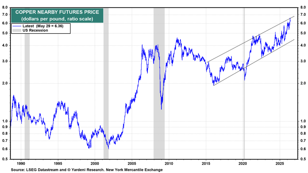 Copper Futures Price Chart