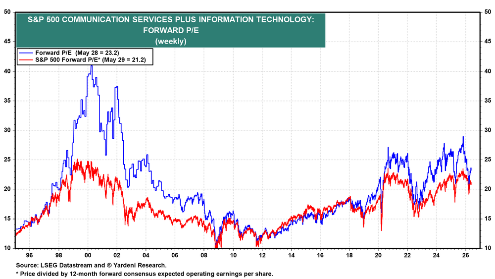 S&P 500 Communication Plus Information Tech Forward PE