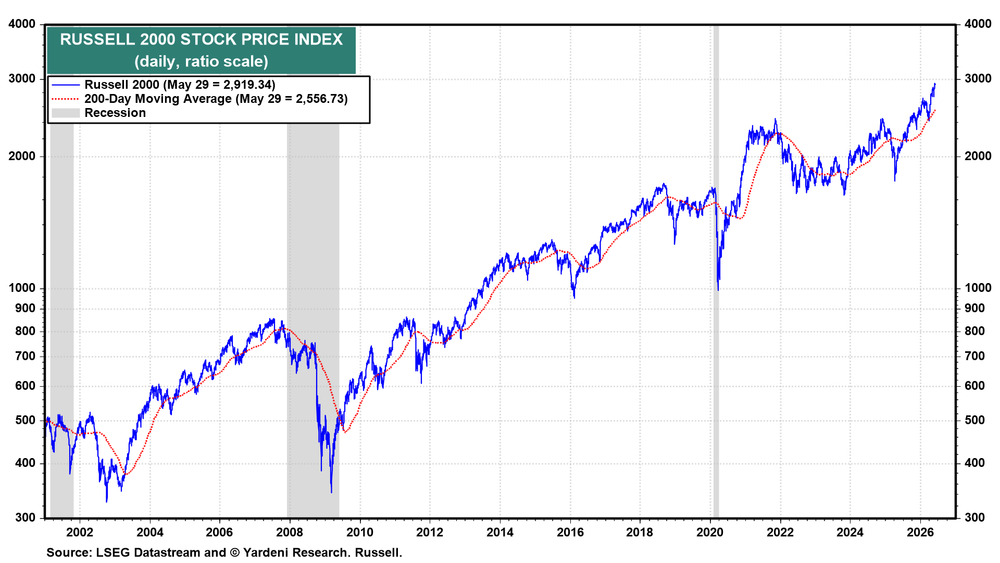 Russell 2000-Daily Chart