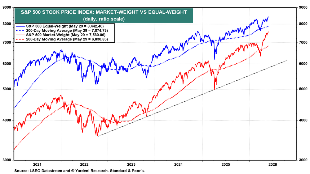 S&P 500 Market Weight vs Equal Weight