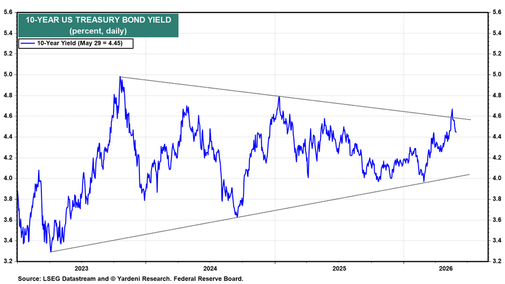 US 10-Yr Treasury Yield-Daily Chart