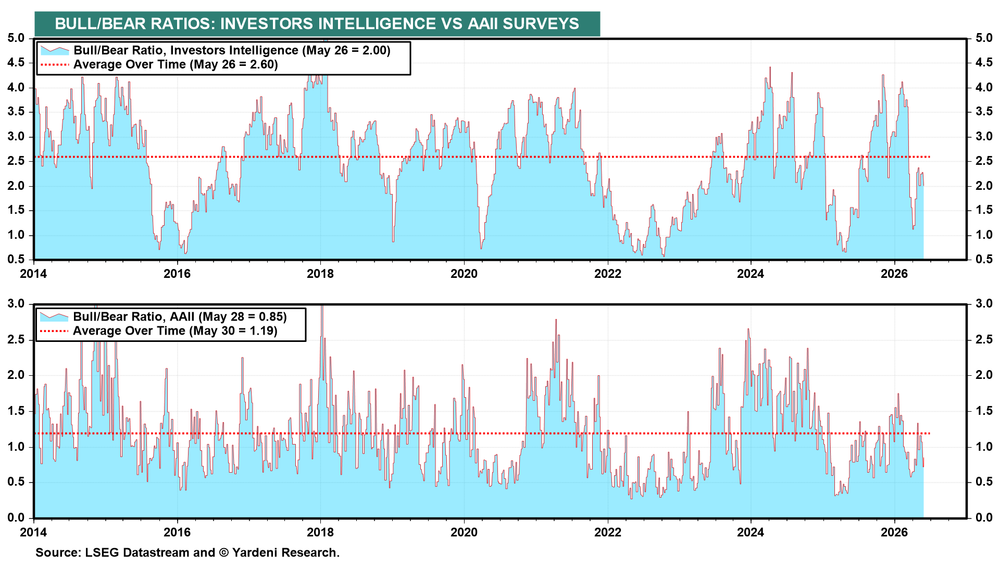Investors Intelligence vs AAII Surveys