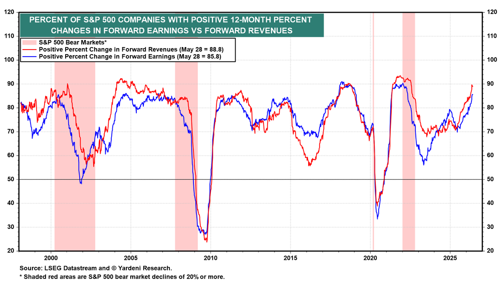 S&P 500 Companies with Positive Forward Earnings and Revenues