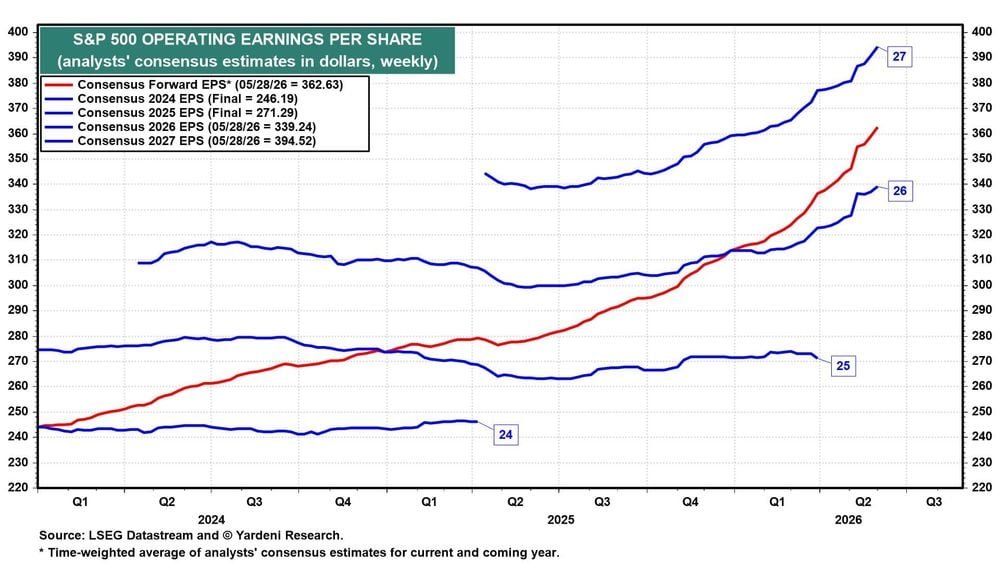 S&P 500 Operating EPS