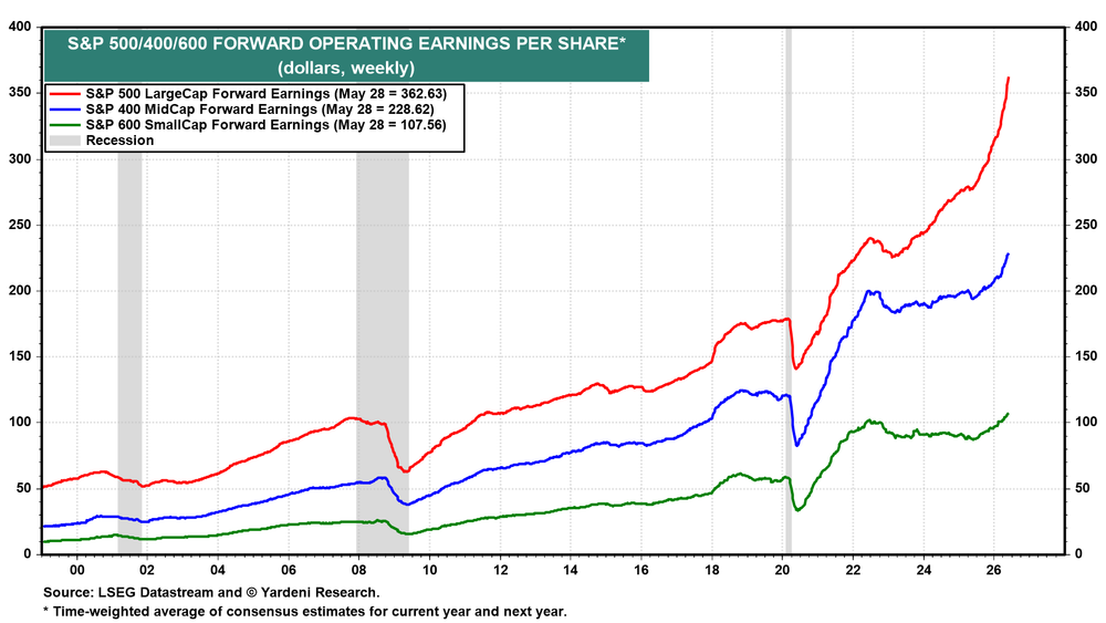 S&P 500 Forward Operating EPS