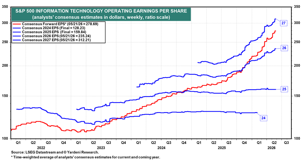 S&P 500 IT Operating EPS