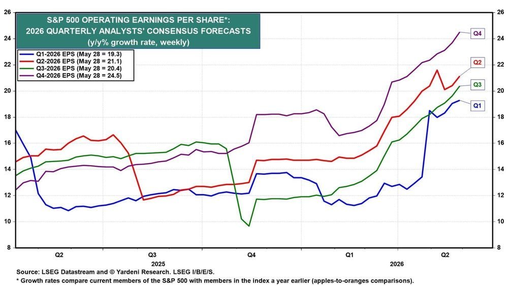 S&P 500 Operating EPS
