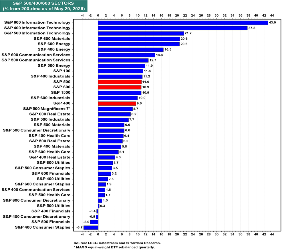 S&P 1500-Sectors