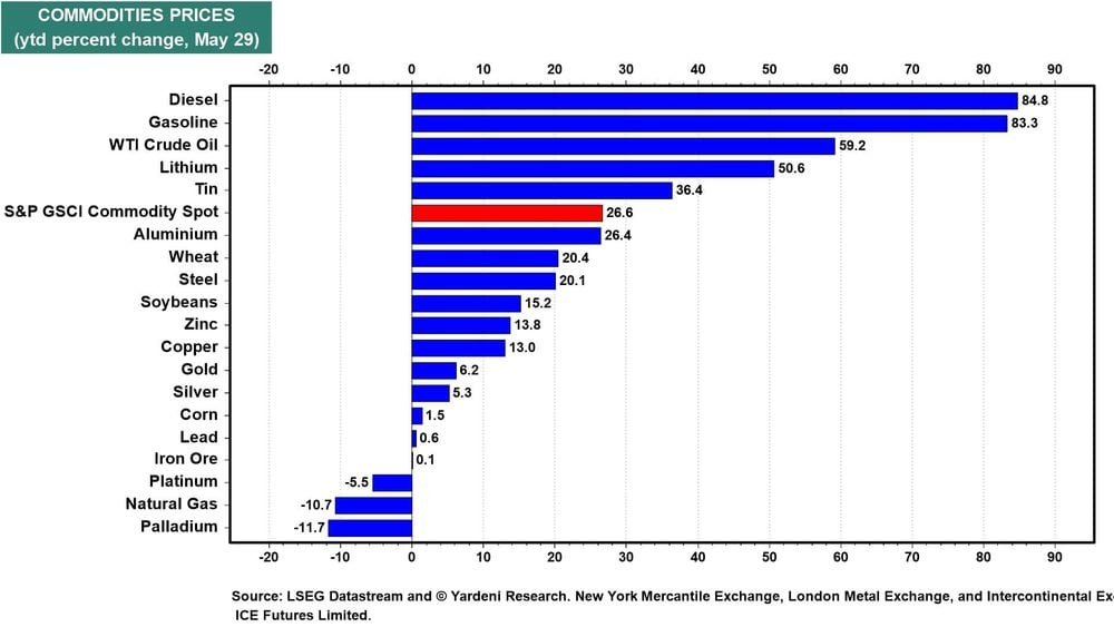 Commodity Prices