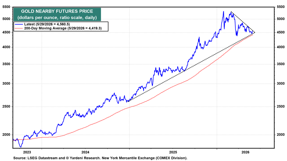 Gold Futures Price Chart