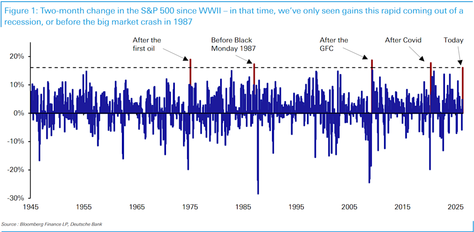 A chart showing the 2-month change in the S&P 500 since WWII, highlighting rapid gains coming out of a recession or heading into a market crash.