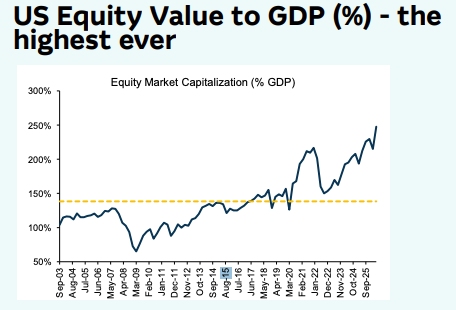 The valuations on stocks look quite high.