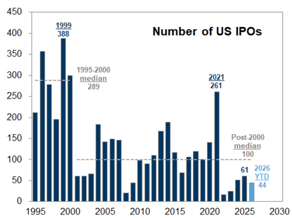 No mania seen in IPO activity. 