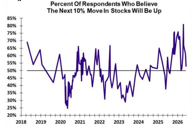 FOMO in stocks? Not exactly.
