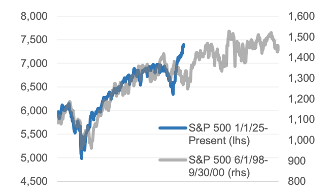 The Netscape IPO in 1995 set the stage for more market gains as more companies went public.