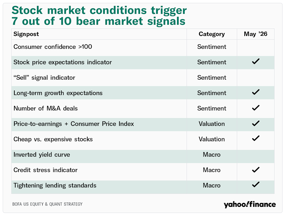 70% of Bank of America's bear market signposts were triggered in May.