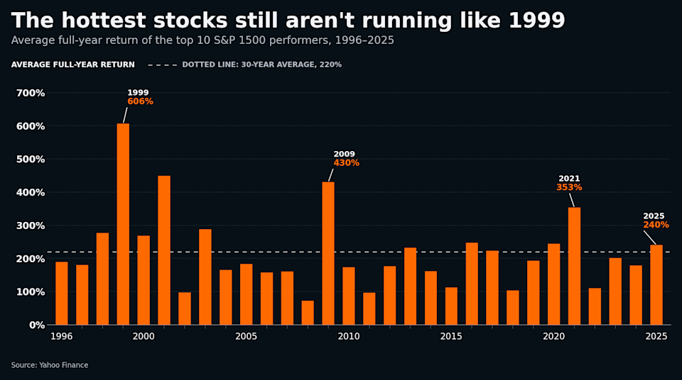 Average full-year return of the top 10 S&P 1500 performers, 1996-2025