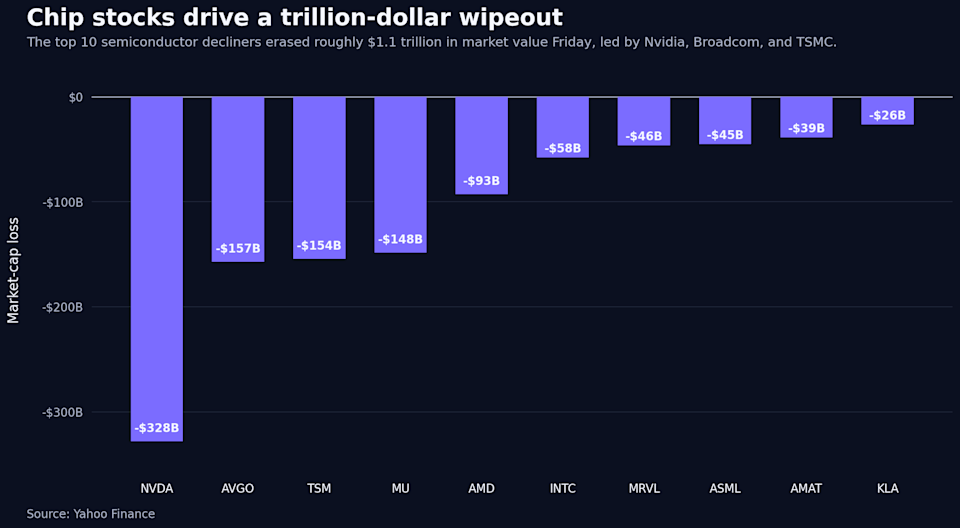 The top 10 semiconductor decliners are erasing roughly $923 billion in market value Friday, led by Nvidia, TSMC, and Broadcom.