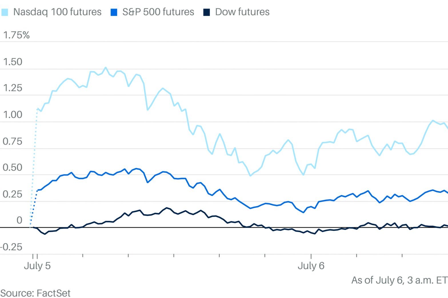 stock-market-today:-dow,-s&p-500,-nasdaq-set-to-open-down;-micron,-nvidia,-spacex,-more-movers