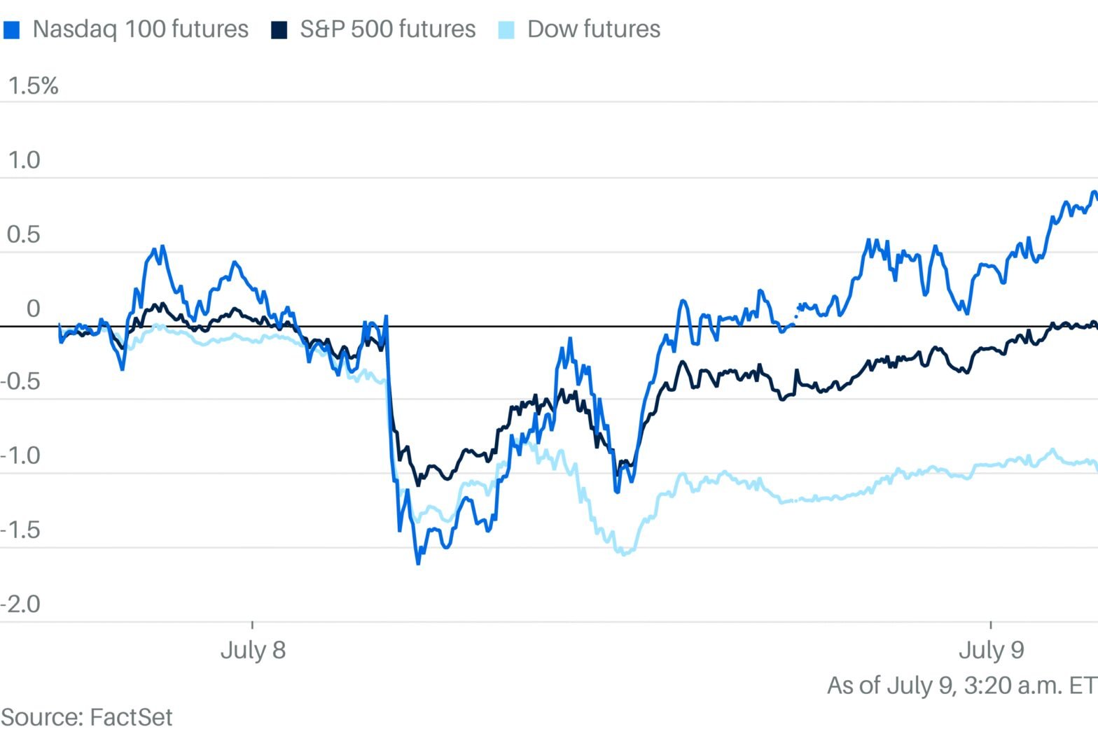 stock-market-today:-dow,-s&p-500,-nasdaq-set-to-open-up;-trump,-iran-fears;-micron,-nvidia,-marvell,-broadcom,-more-movers