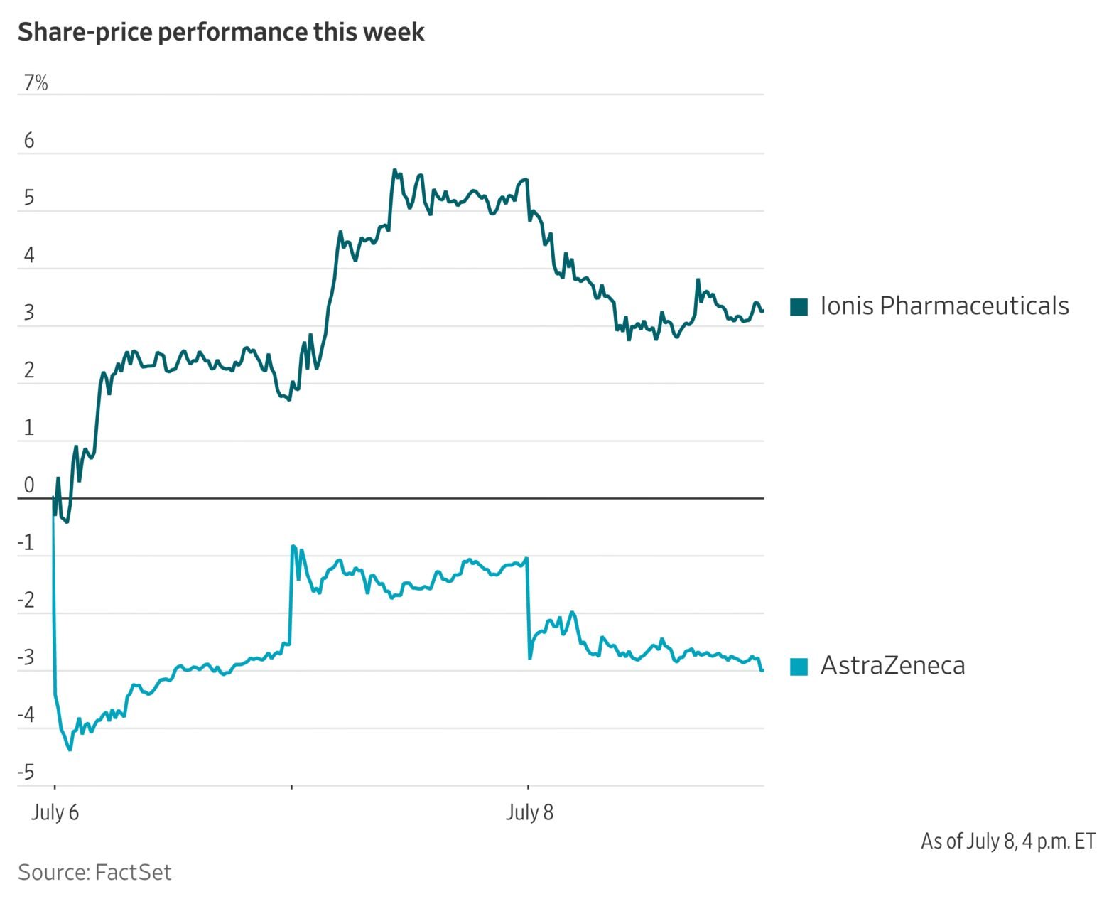 astrazeneca,-ionis-stocks-stumble-after-heart-drug-fails-key-trial